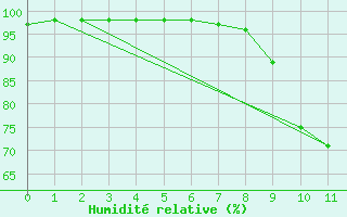 Courbe de l'humidit relative pour Seljelia