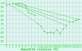 Courbe de l'humidit relative pour Gttingen