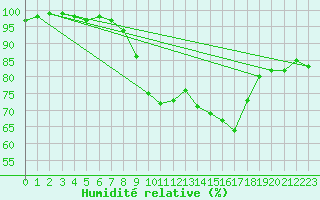 Courbe de l'humidit relative pour Plymouth (UK)