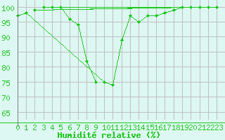 Courbe de l'humidit relative pour Leivonmaki Savenaho