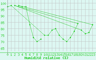 Courbe de l'humidit relative pour Frontone
