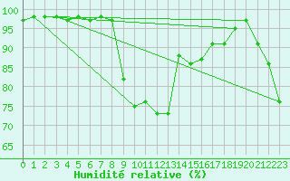 Courbe de l'humidit relative pour Epinal (88)