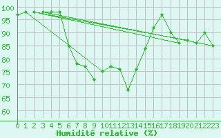 Courbe de l'humidit relative pour Monte Scuro