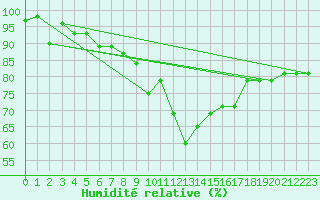 Courbe de l'humidit relative pour Almondsbury