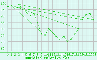 Courbe de l'humidit relative pour Bad Lippspringe