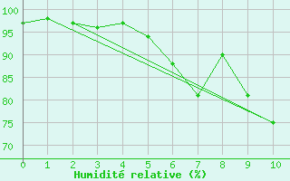 Courbe de l'humidit relative pour Ljungby