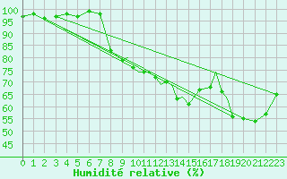 Courbe de l'humidit relative pour Leknes