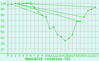 Courbe de l'humidit relative pour Joseni