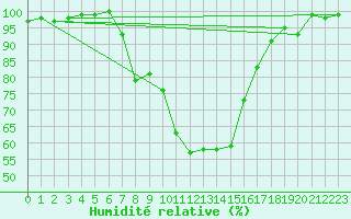 Courbe de l'humidit relative pour Sigmaringen-Laiz