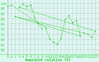 Courbe de l'humidit relative pour Chieming