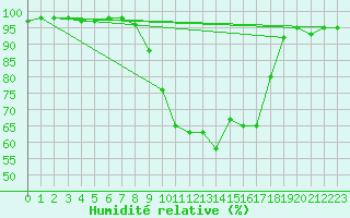 Courbe de l'humidit relative pour Muehlacker