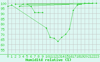 Courbe de l'humidit relative pour Gavle / Sandviken Air Force Base
