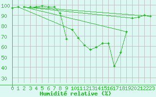 Courbe de l'humidit relative pour Les Charbonnires (Sw)