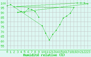 Courbe de l'humidit relative pour Dobbiaco