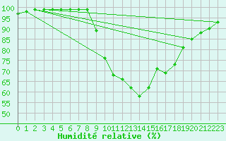 Courbe de l'humidit relative pour Les Charbonnires (Sw)