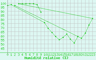 Courbe de l'humidit relative pour Albert-Bray (80)