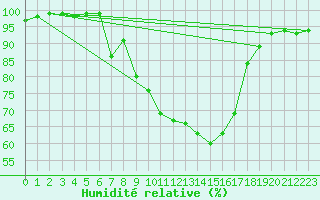 Courbe de l'humidit relative pour Sattel-Aegeri (Sw)