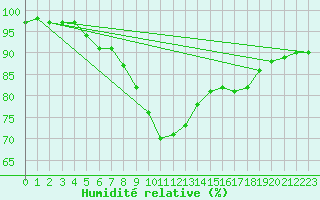 Courbe de l'humidit relative pour Adjud