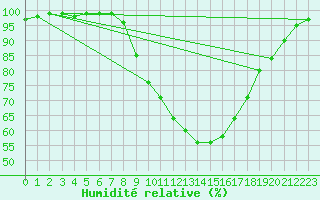 Courbe de l'humidit relative pour Dourbes (Be)