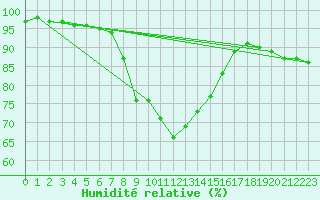 Courbe de l'humidit relative pour Salla Naruska