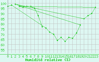 Courbe de l'humidit relative pour Larkhill