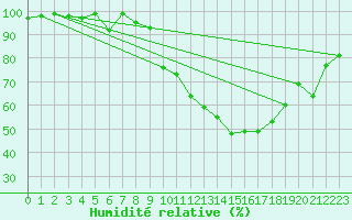 Courbe de l'humidit relative pour Montana