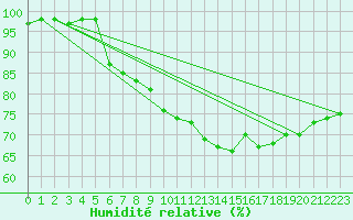 Courbe de l'humidit relative pour Lyon - Bron (69)