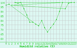 Courbe de l'humidit relative pour Les Charbonnires (Sw)