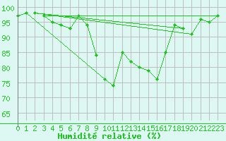 Courbe de l'humidit relative pour Sattel-Aegeri (Sw)