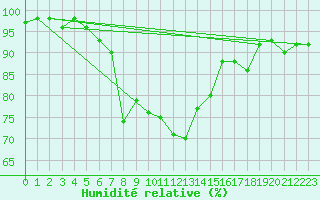 Courbe de l'humidit relative pour Warth