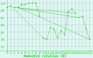 Courbe de l'humidit relative pour Herstmonceux (UK)