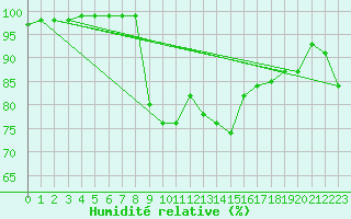 Courbe de l'humidit relative pour Alexandria