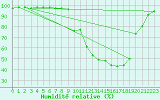 Courbe de l'humidit relative pour Chamonix-Mont-Blanc (74)