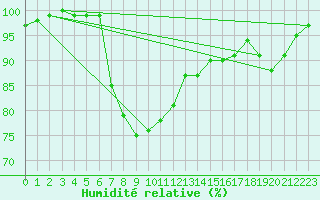 Courbe de l'humidit relative pour Arnsberg-Neheim