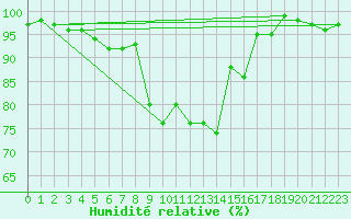 Courbe de l'humidit relative pour Radauti