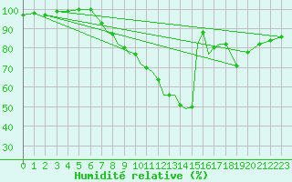Courbe de l'humidit relative pour Hawarden