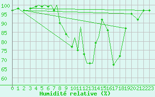 Courbe de l'humidit relative pour Connaught Airport