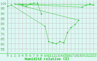 Courbe de l'humidit relative pour Larkhill