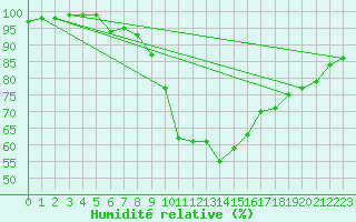 Courbe de l'humidit relative pour Berus