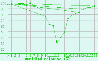 Courbe de l'humidit relative pour Crnomelj