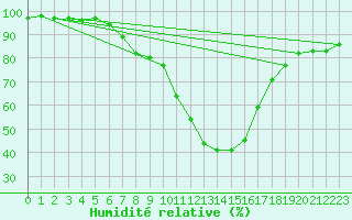 Courbe de l'humidit relative pour Saint Wolfgang