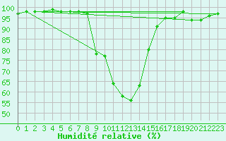 Courbe de l'humidit relative pour Turnu Magurele