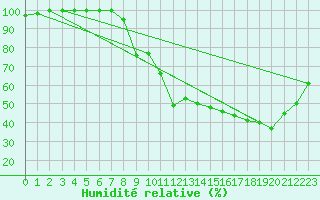 Courbe de l'humidit relative pour Rodez (12)