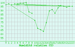 Courbe de l'humidit relative pour Lerida (Esp)