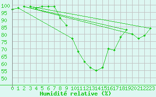 Courbe de l'humidit relative pour Mhling