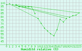 Courbe de l'humidit relative pour Marnitz