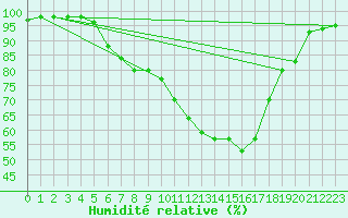 Courbe de l'humidit relative pour Bad Tazmannsdorf