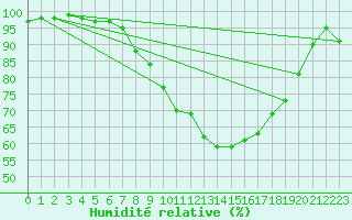 Courbe de l'humidit relative pour Marham