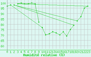 Courbe de l'humidit relative pour Cardinham