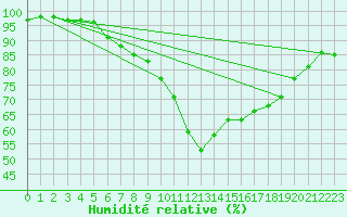 Courbe de l'humidit relative pour Kauhava